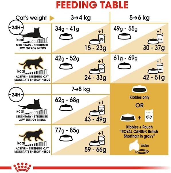 Feline Breed Nutrition British Shorthair Adult 4 kg